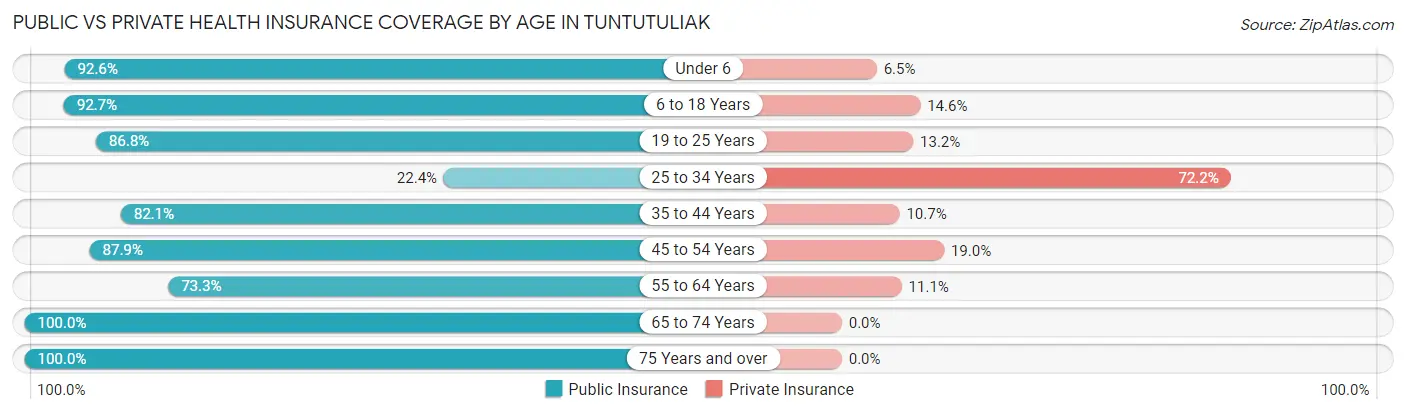 Public vs Private Health Insurance Coverage by Age in Tuntutuliak