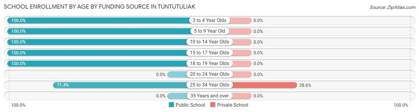School Enrollment by Age by Funding Source in Tuntutuliak