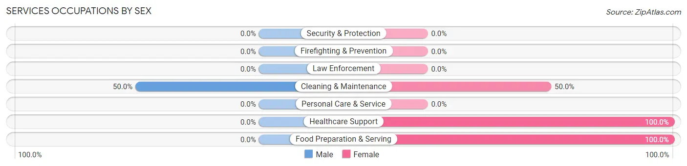 Services Occupations by Sex in Tuntutuliak
