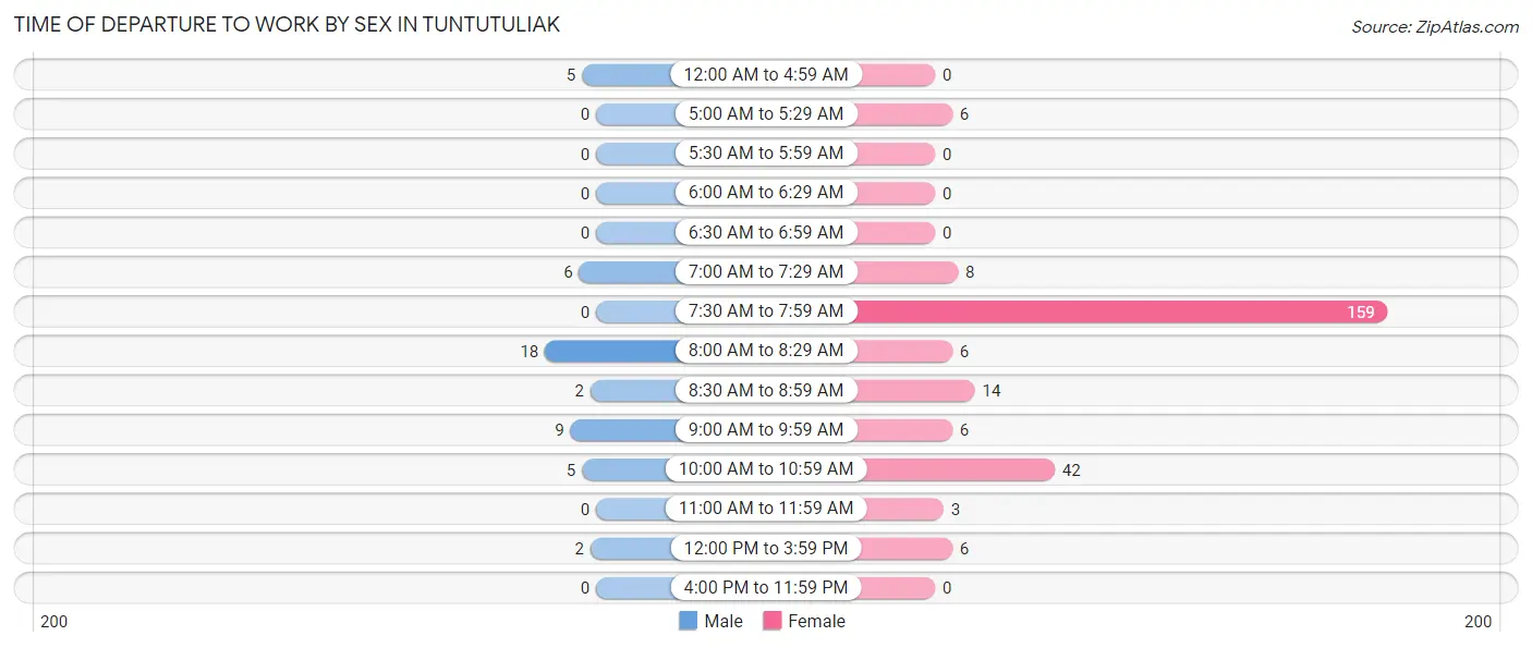 Time of Departure to Work by Sex in Tuntutuliak