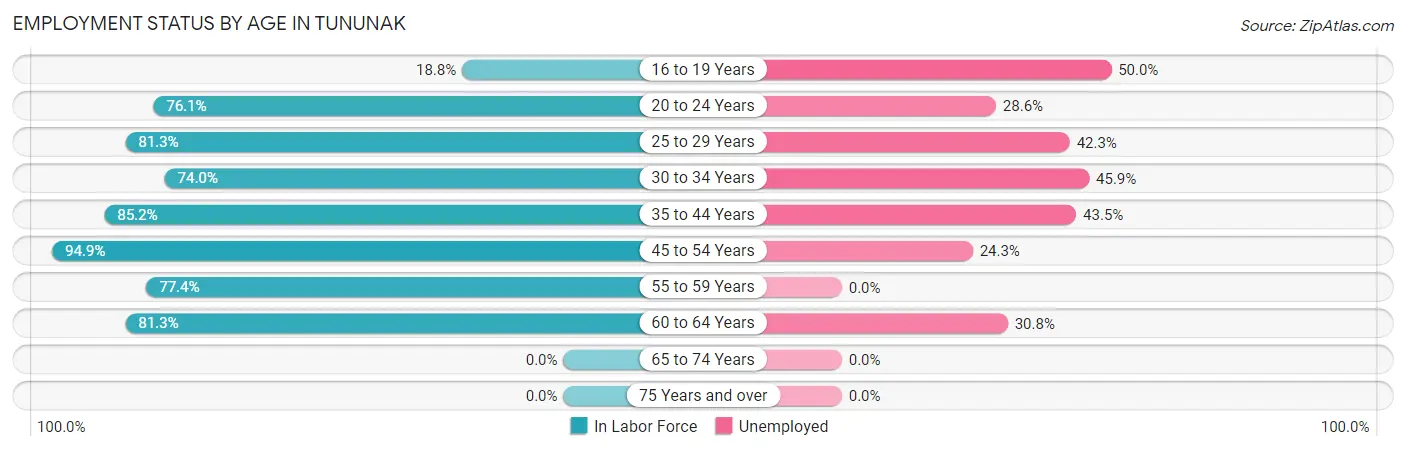 Employment Status by Age in Tununak
