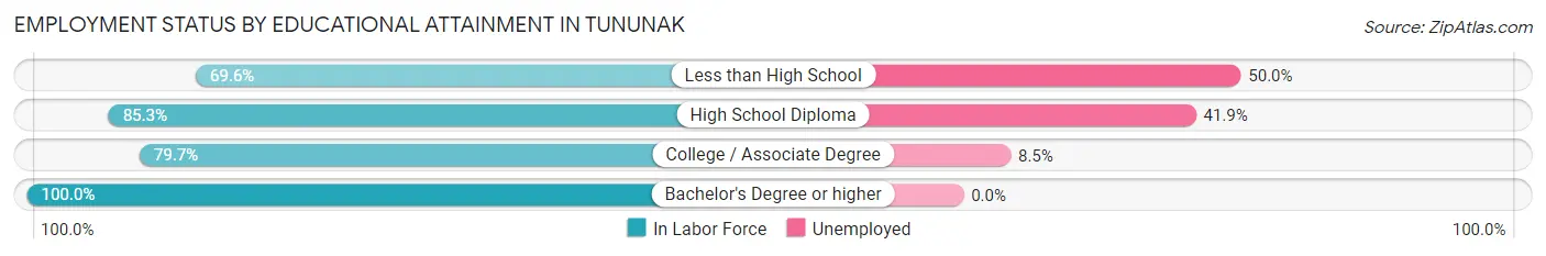 Employment Status by Educational Attainment in Tununak