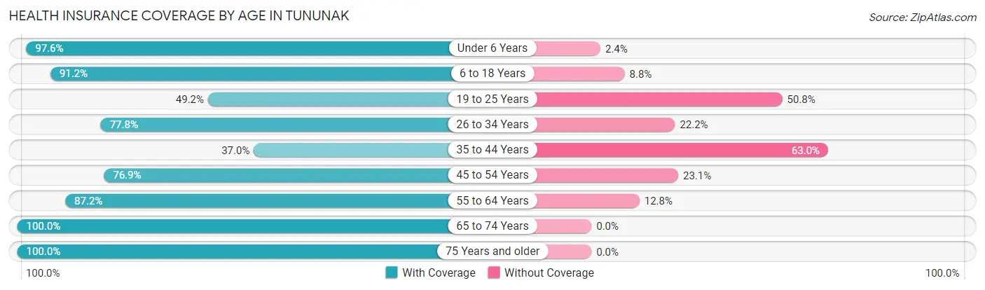Health Insurance Coverage by Age in Tununak