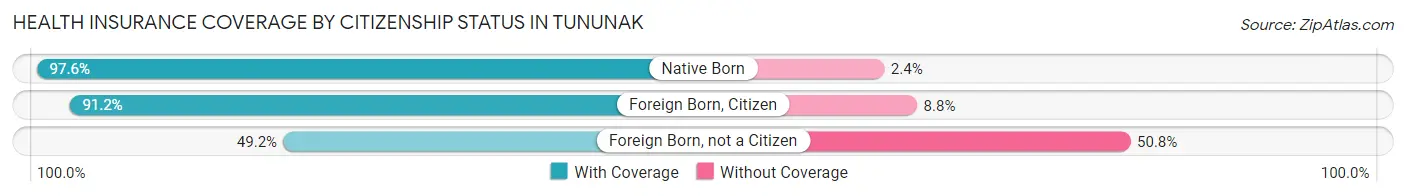 Health Insurance Coverage by Citizenship Status in Tununak