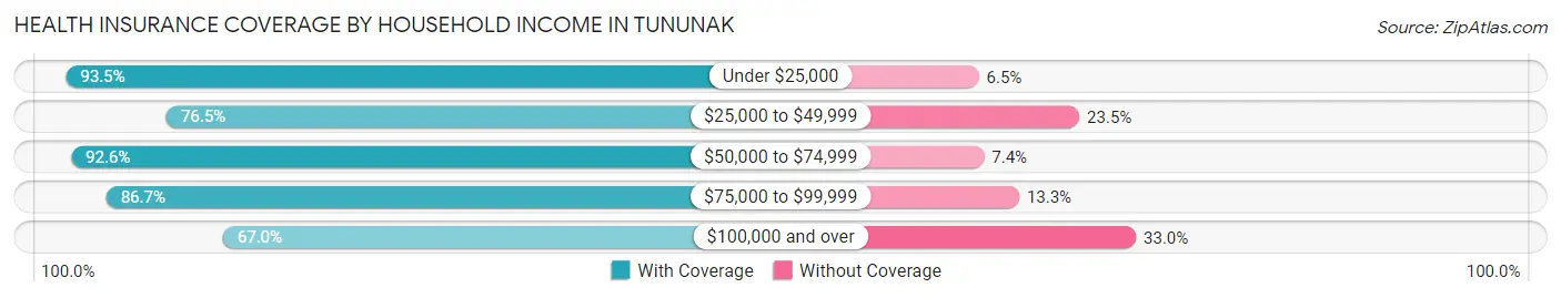 Health Insurance Coverage by Household Income in Tununak