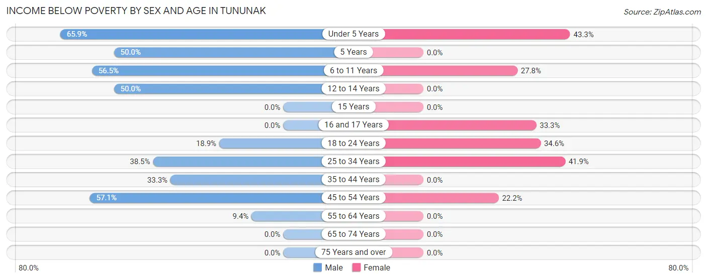 Income Below Poverty by Sex and Age in Tununak