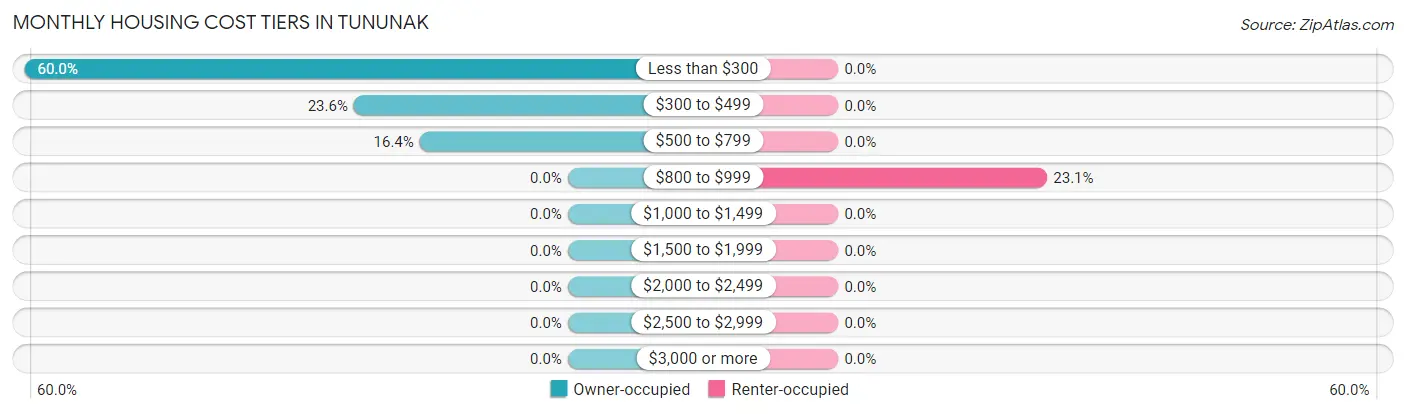 Monthly Housing Cost Tiers in Tununak