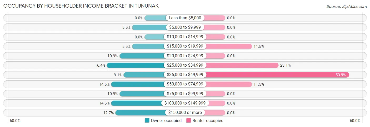 Occupancy by Householder Income Bracket in Tununak