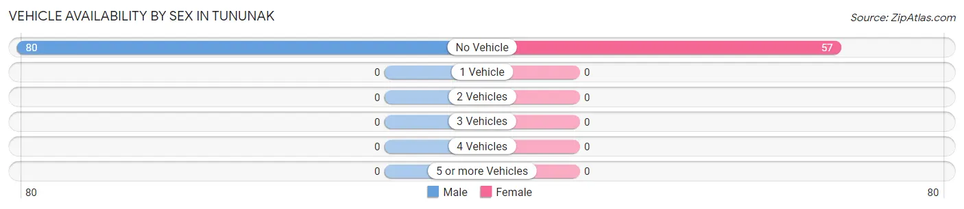 Vehicle Availability by Sex in Tununak