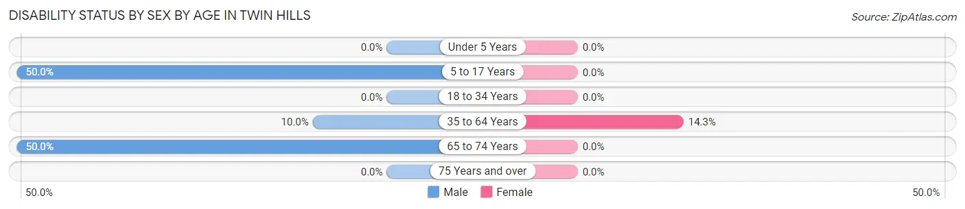 Disability Status by Sex by Age in Twin Hills