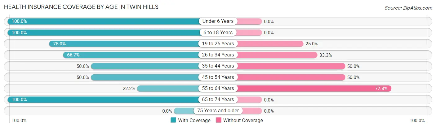 Health Insurance Coverage by Age in Twin Hills