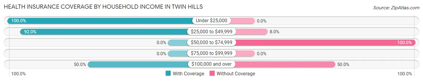 Health Insurance Coverage by Household Income in Twin Hills