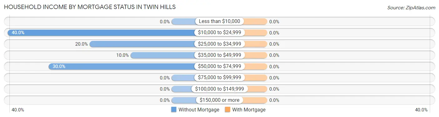 Household Income by Mortgage Status in Twin Hills