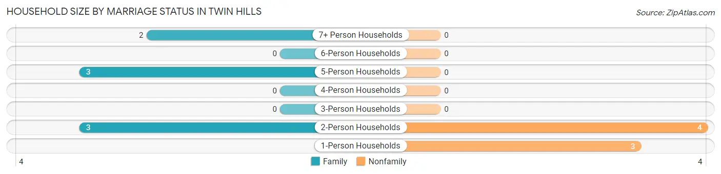 Household Size by Marriage Status in Twin Hills