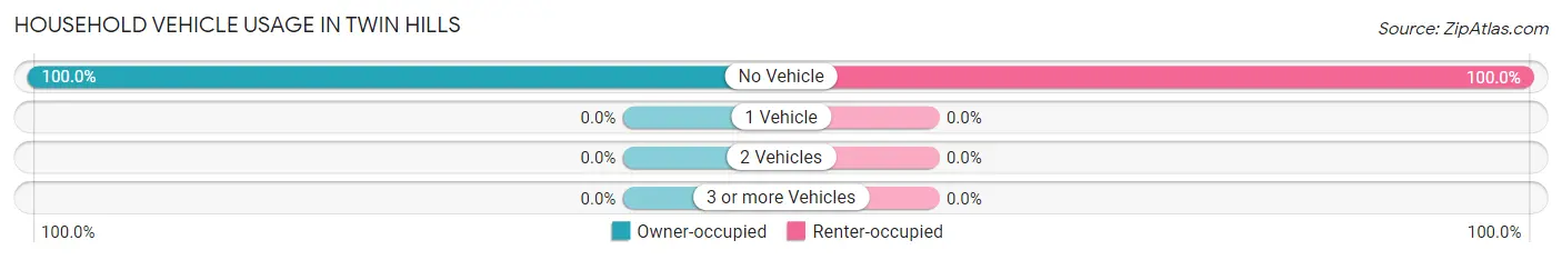 Household Vehicle Usage in Twin Hills