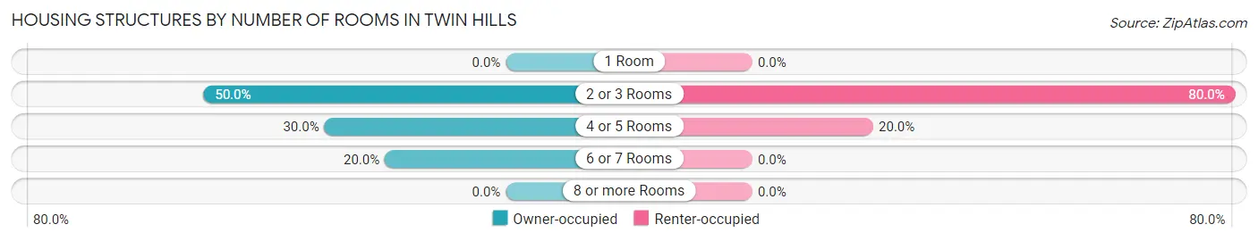 Housing Structures by Number of Rooms in Twin Hills