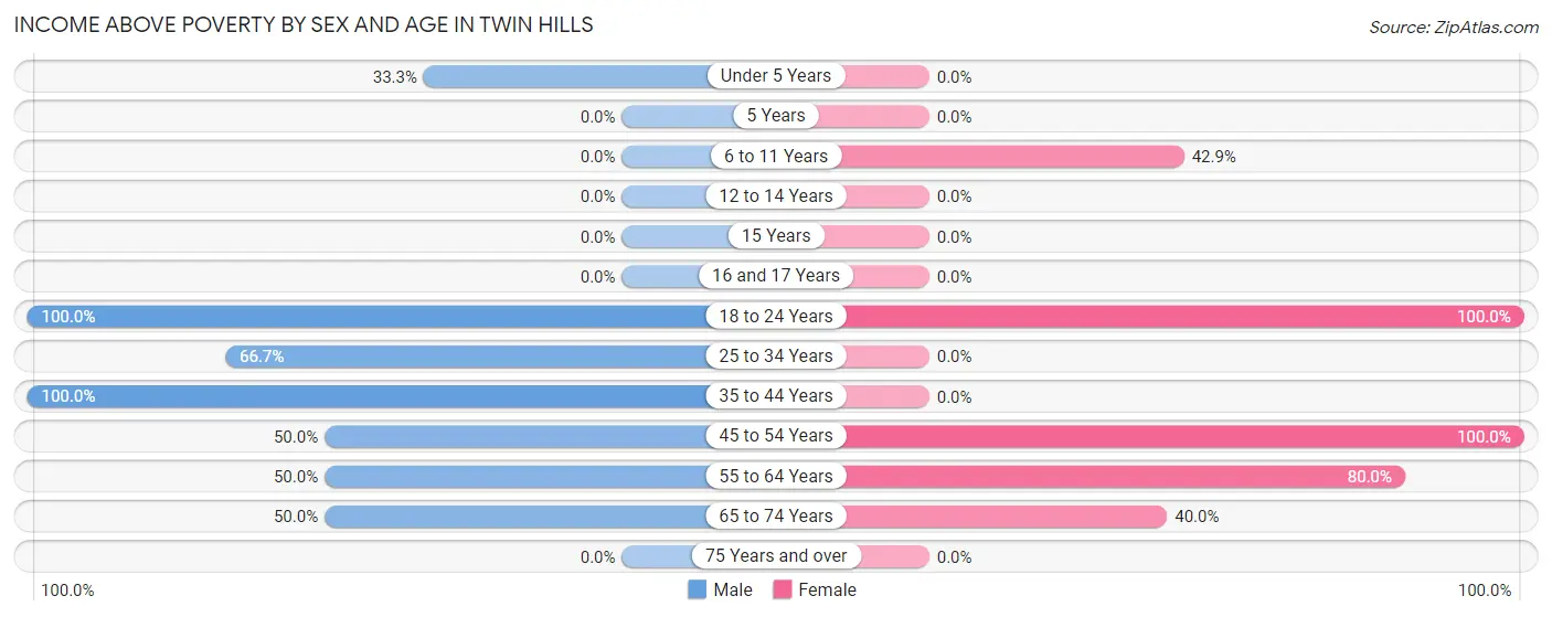 Income Above Poverty by Sex and Age in Twin Hills
