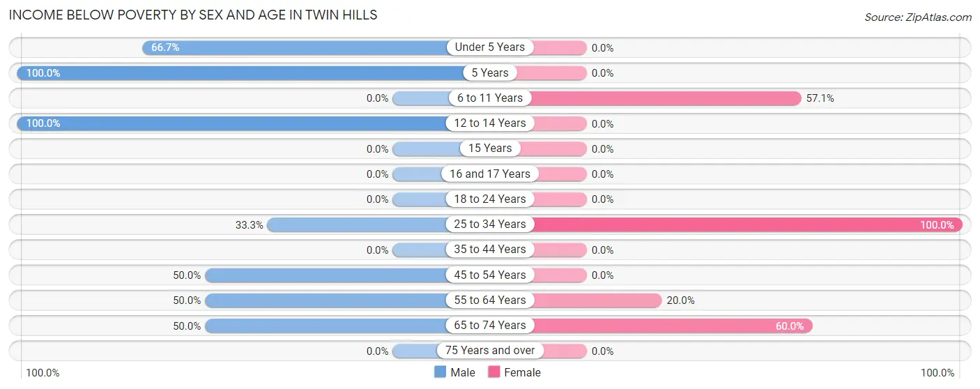 Income Below Poverty by Sex and Age in Twin Hills
