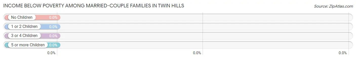 Income Below Poverty Among Married-Couple Families in Twin Hills