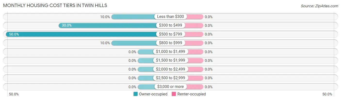 Monthly Housing Cost Tiers in Twin Hills