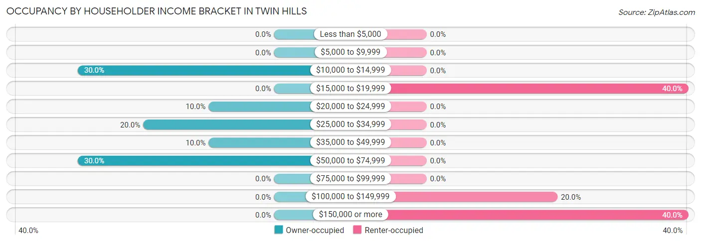 Occupancy by Householder Income Bracket in Twin Hills