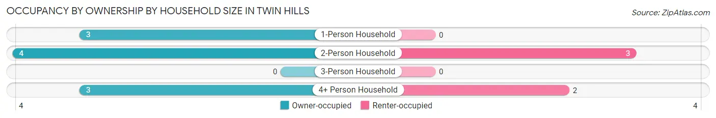 Occupancy by Ownership by Household Size in Twin Hills