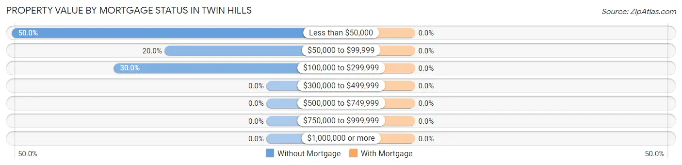 Property Value by Mortgage Status in Twin Hills