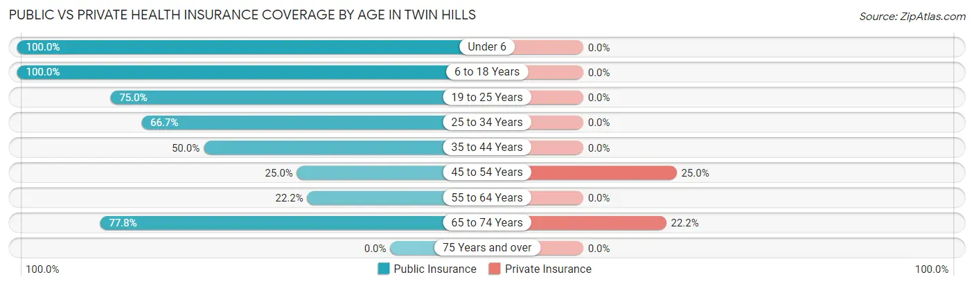 Public vs Private Health Insurance Coverage by Age in Twin Hills