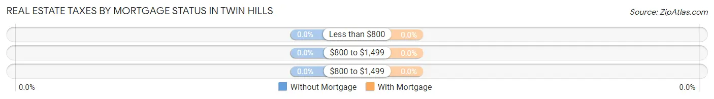 Real Estate Taxes by Mortgage Status in Twin Hills