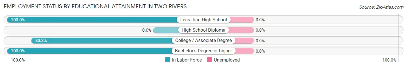 Employment Status by Educational Attainment in Two Rivers