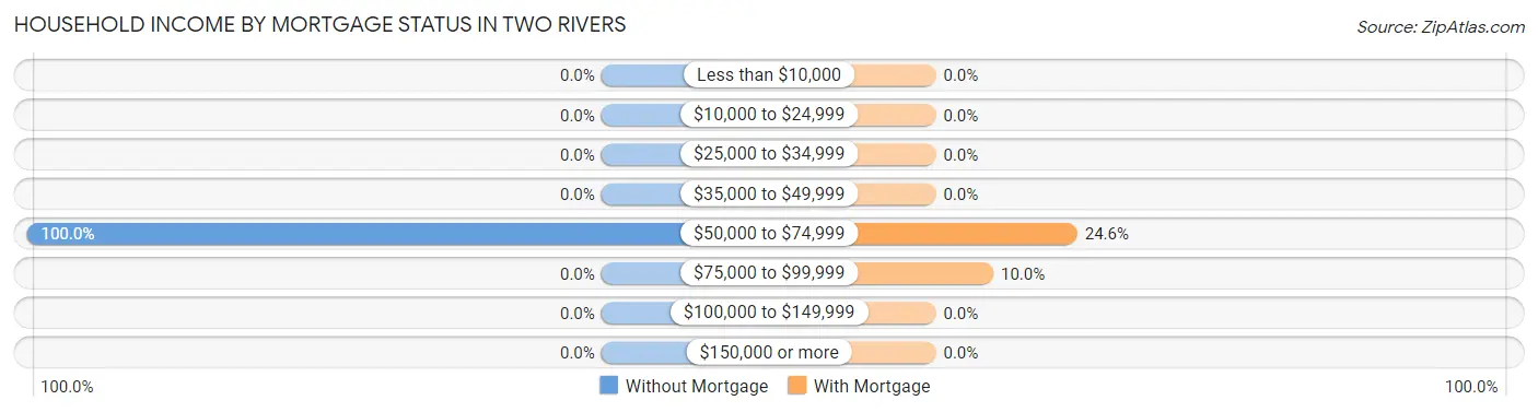 Household Income by Mortgage Status in Two Rivers