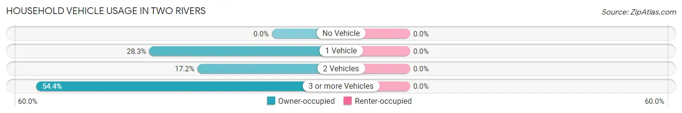 Household Vehicle Usage in Two Rivers