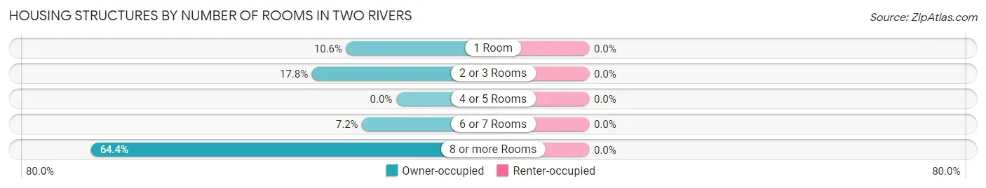 Housing Structures by Number of Rooms in Two Rivers