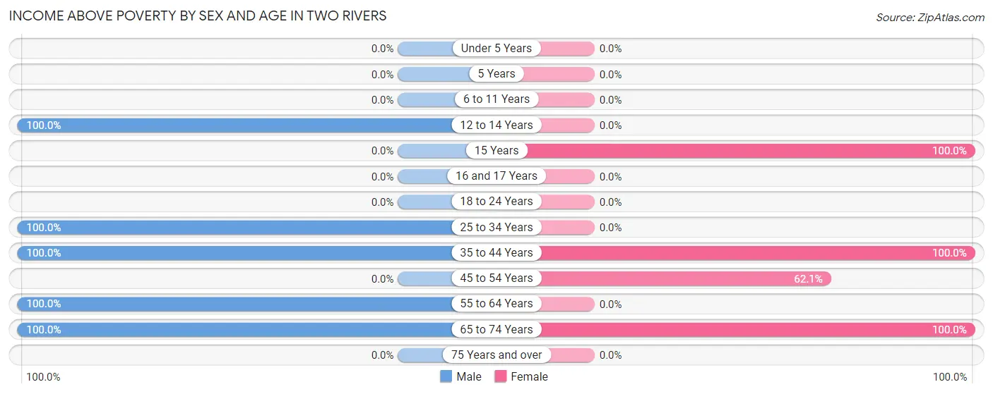 Income Above Poverty by Sex and Age in Two Rivers