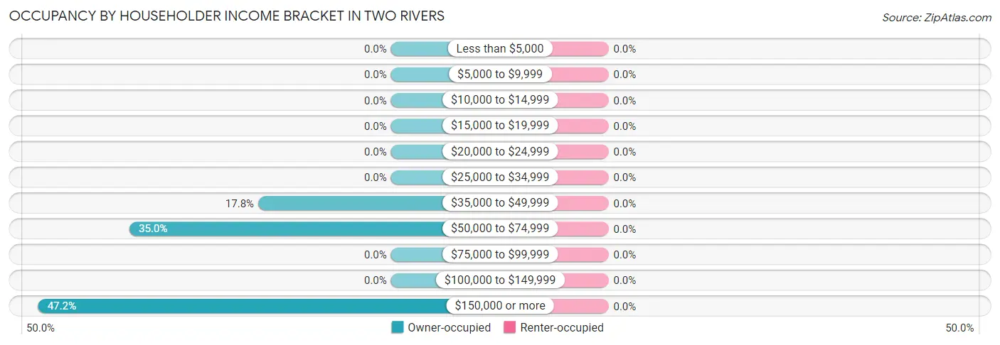 Occupancy by Householder Income Bracket in Two Rivers