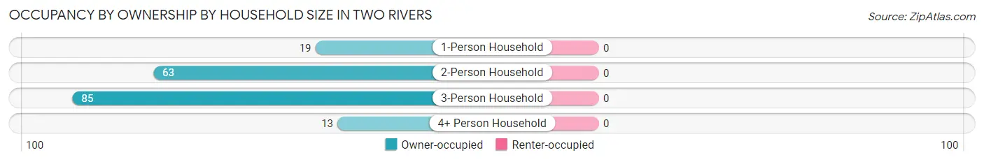Occupancy by Ownership by Household Size in Two Rivers