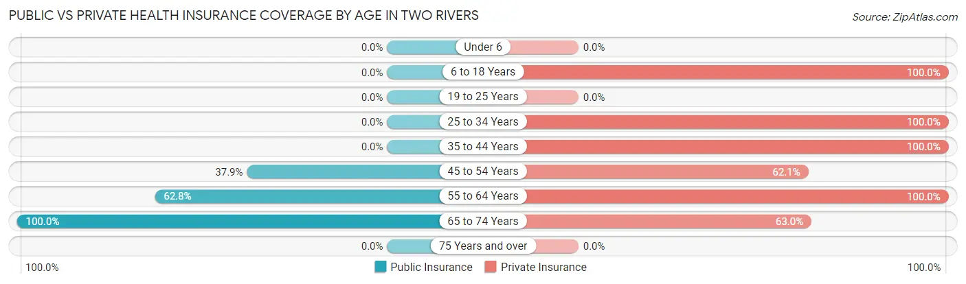 Public vs Private Health Insurance Coverage by Age in Two Rivers