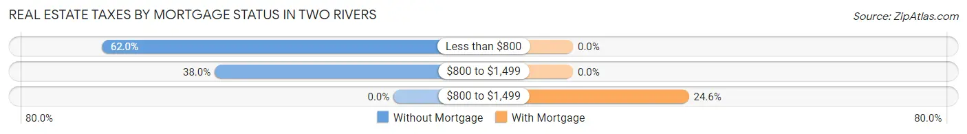 Real Estate Taxes by Mortgage Status in Two Rivers