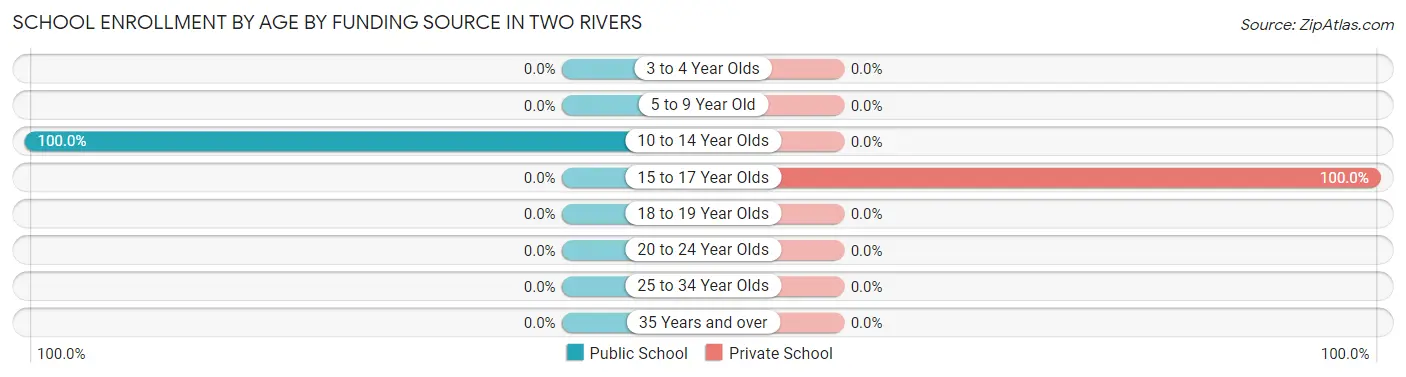 School Enrollment by Age by Funding Source in Two Rivers