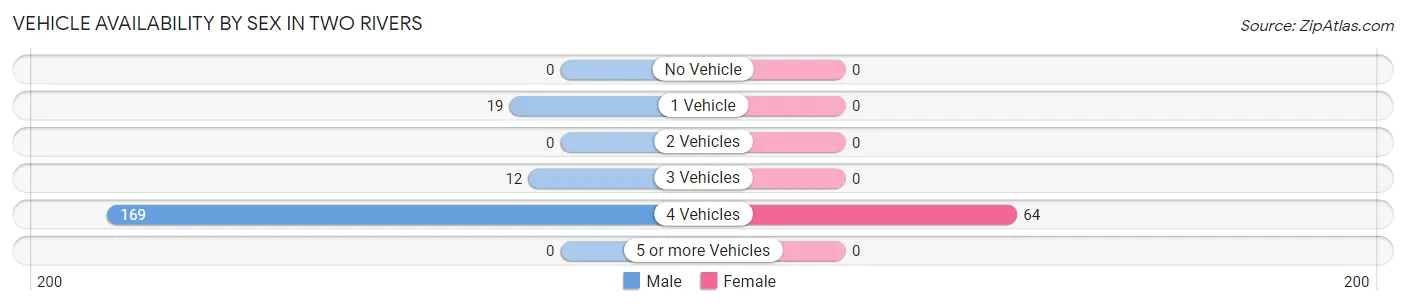 Vehicle Availability by Sex in Two Rivers