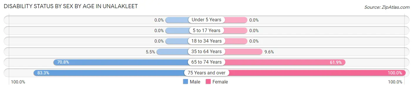 Disability Status by Sex by Age in Unalakleet