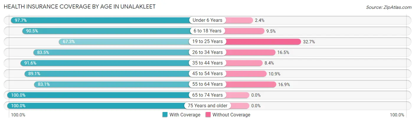 Health Insurance Coverage by Age in Unalakleet