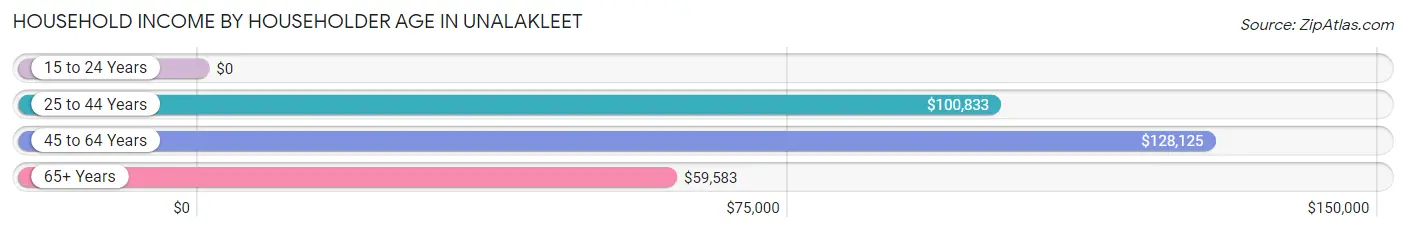 Household Income by Householder Age in Unalakleet