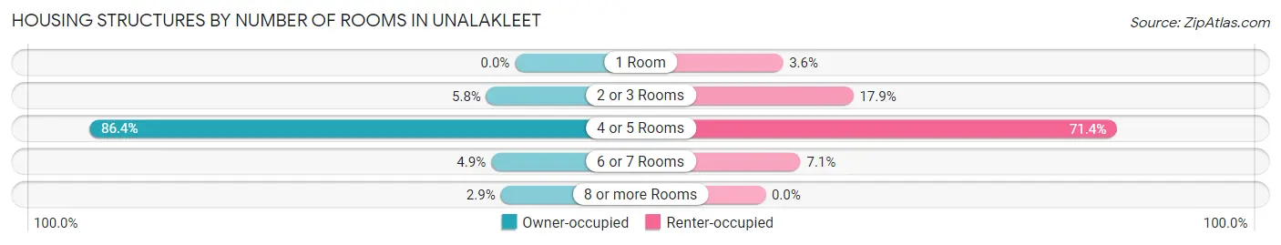 Housing Structures by Number of Rooms in Unalakleet