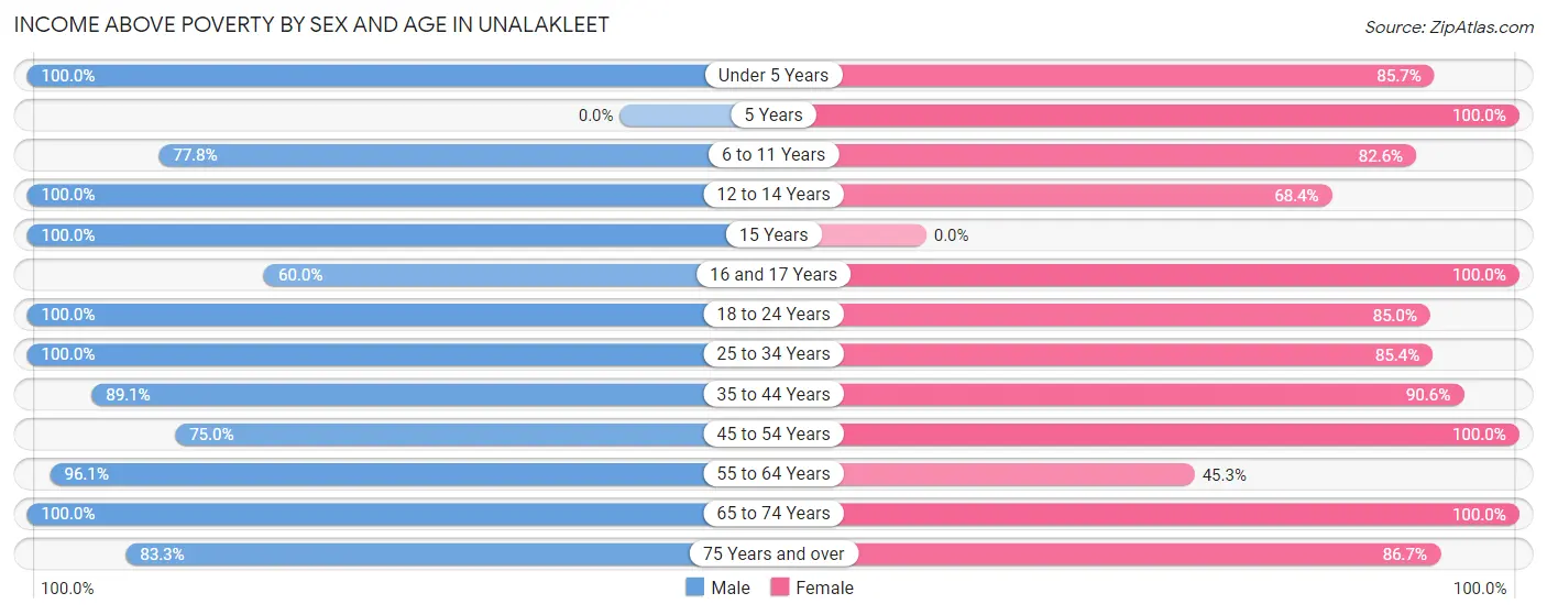 Income Above Poverty by Sex and Age in Unalakleet