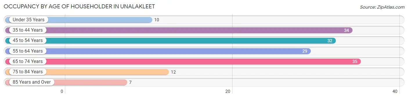 Occupancy by Age of Householder in Unalakleet