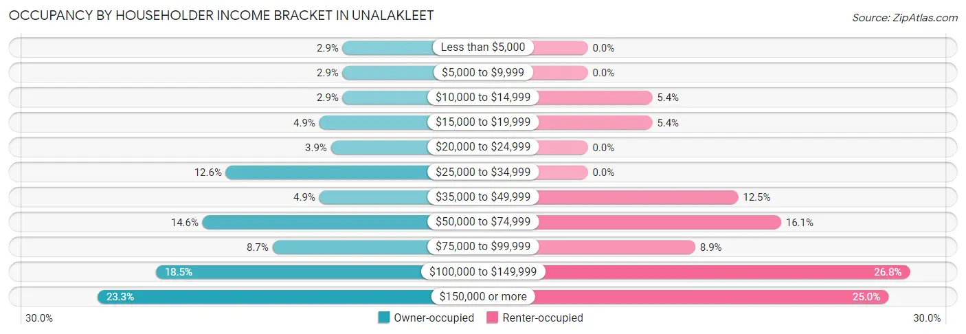 Occupancy by Householder Income Bracket in Unalakleet