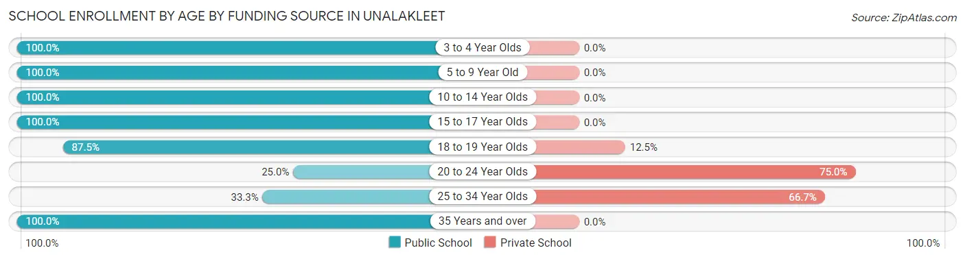 School Enrollment by Age by Funding Source in Unalakleet