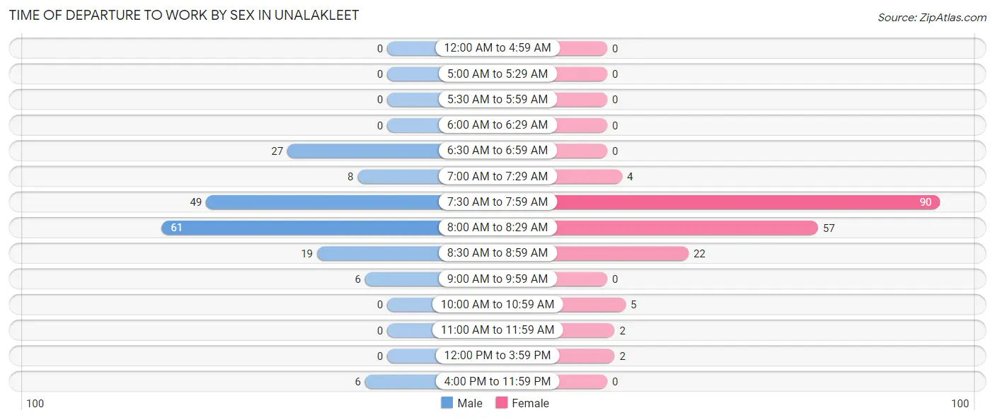 Time of Departure to Work by Sex in Unalakleet