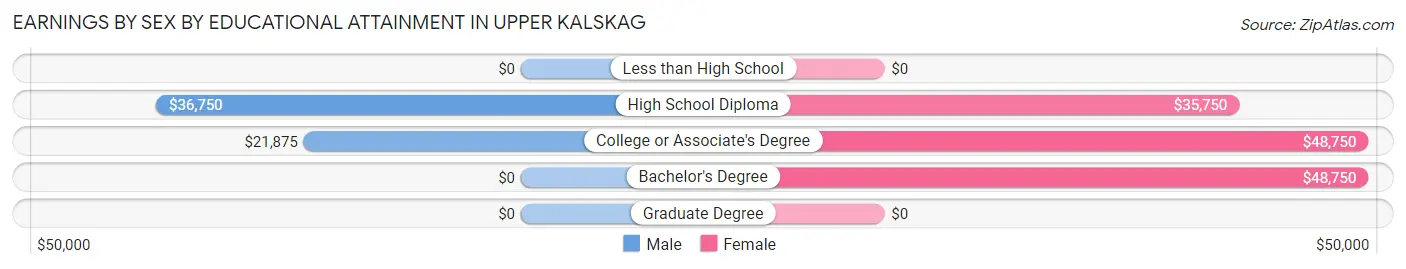 Earnings by Sex by Educational Attainment in Upper Kalskag